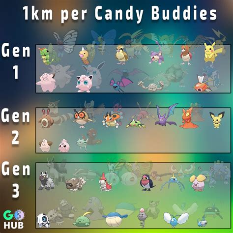 pokemon go buddy candy distance